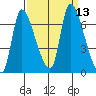 Cathlamet tide chart for Tuesday, September 13, 2022