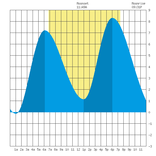 Cathlamet tide chart for Wednesday, September 14, 2022