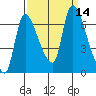 Cathlamet tide chart for Wednesday, September 14, 2022