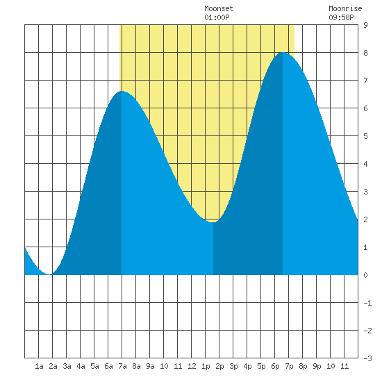 Cathlamet tide chart for Thursday, September 15, 2022