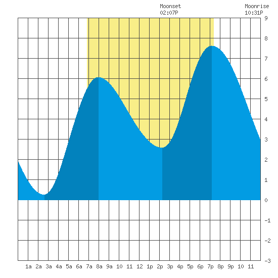 Cathlamet tide chart for Friday, September 16, 2022