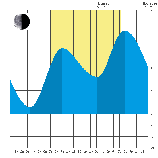 Cathlamet tide chart for Saturday, September 17, 2022