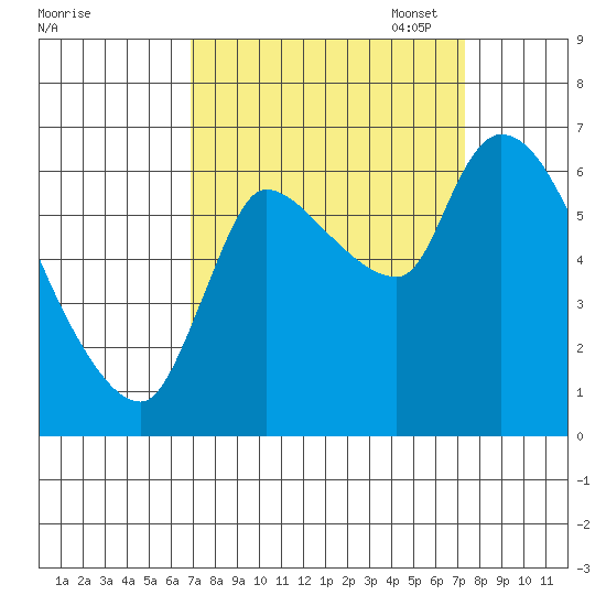 Cathlamet tide chart for Sunday, September 18, 2022