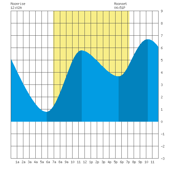 Cathlamet tide chart for Monday, September 19, 2022