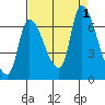Cathlamet tide chart for Thursday, September 1, 2022