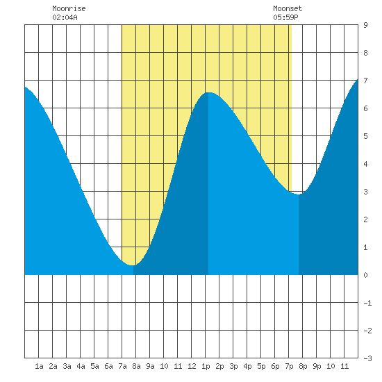 Cathlamet tide chart for Wednesday, September 21, 2022