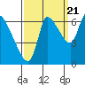 Cathlamet tide chart for Wednesday, September 21, 2022