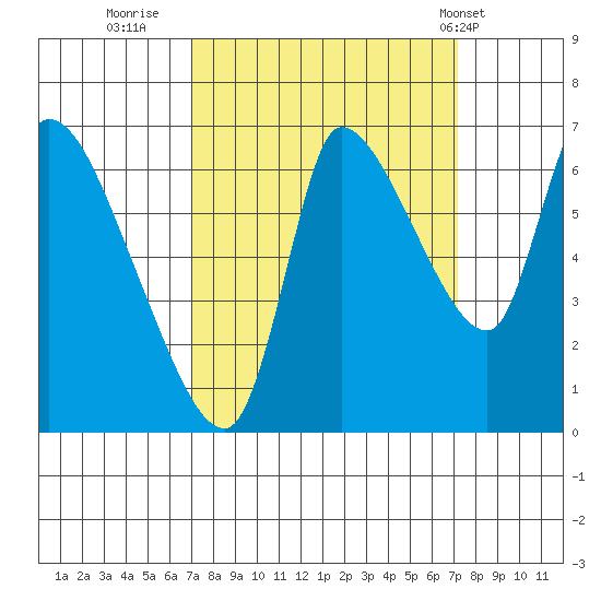 Cathlamet tide chart for Thursday, September 22, 2022