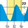 Cathlamet tide chart for Thursday, September 22, 2022