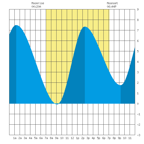 Cathlamet tide chart for Friday, September 23, 2022
