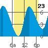 Cathlamet tide chart for Friday, September 23, 2022
