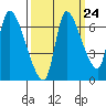 Cathlamet tide chart for Saturday, September 24, 2022