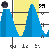 Cathlamet tide chart for Sunday, September 25, 2022