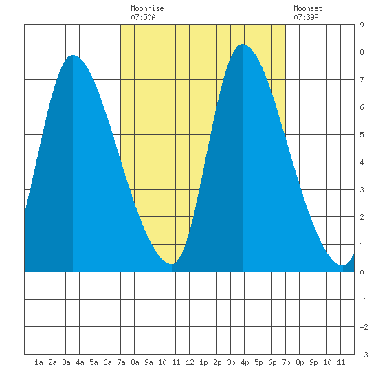 Cathlamet tide chart for Monday, September 26, 2022