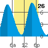 Cathlamet tide chart for Monday, September 26, 2022