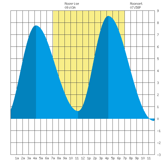 Cathlamet tide chart for Tuesday, September 27, 2022