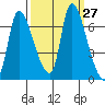 Cathlamet tide chart for Tuesday, September 27, 2022