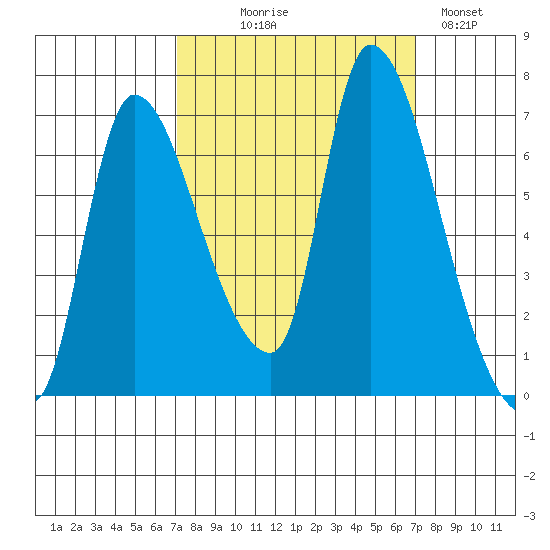 Cathlamet tide chart for Wednesday, September 28, 2022
