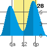 Cathlamet tide chart for Wednesday, September 28, 2022