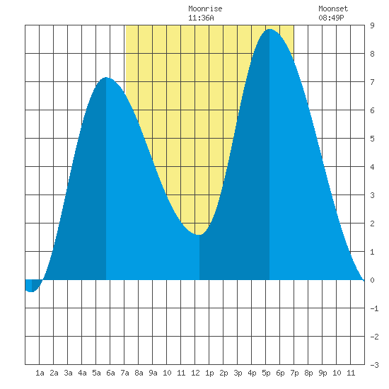 Cathlamet tide chart for Thursday, September 29, 2022