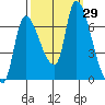 Cathlamet tide chart for Thursday, September 29, 2022