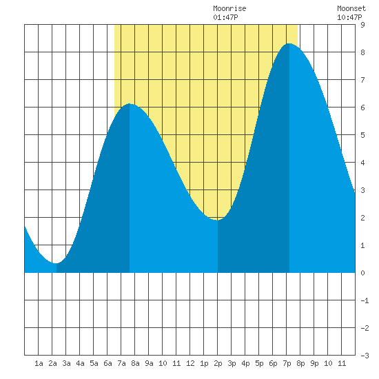 Cathlamet tide chart for Friday, September 2, 2022