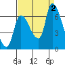 Cathlamet tide chart for Friday, September 2, 2022
