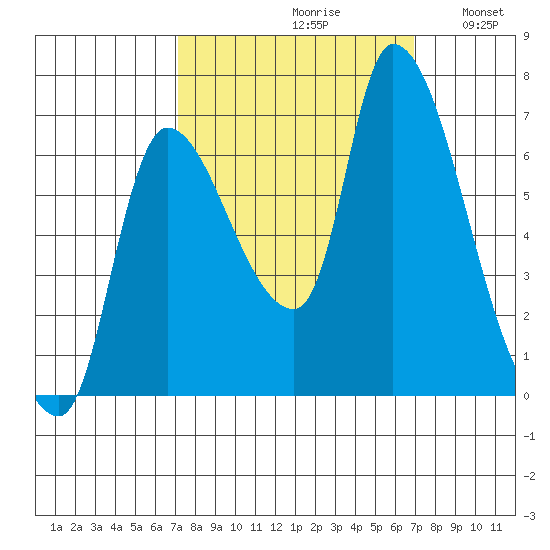 Cathlamet tide chart for Friday, September 30, 2022