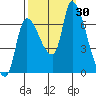 Cathlamet tide chart for Friday, September 30, 2022