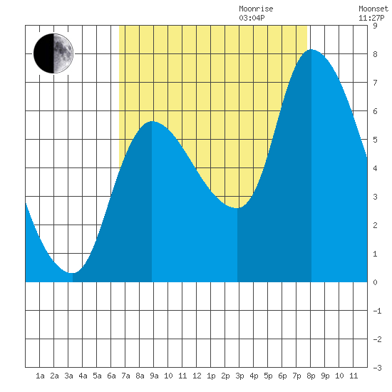 Cathlamet tide chart for Saturday, September 3, 2022