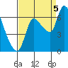 Cathlamet tide chart for Monday, September 5, 2022
