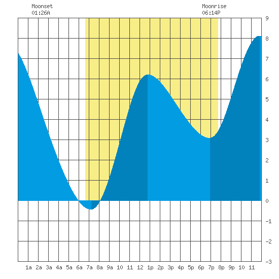 Cathlamet tide chart for Tuesday, September 6, 2022