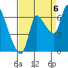Cathlamet tide chart for Tuesday, September 6, 2022
