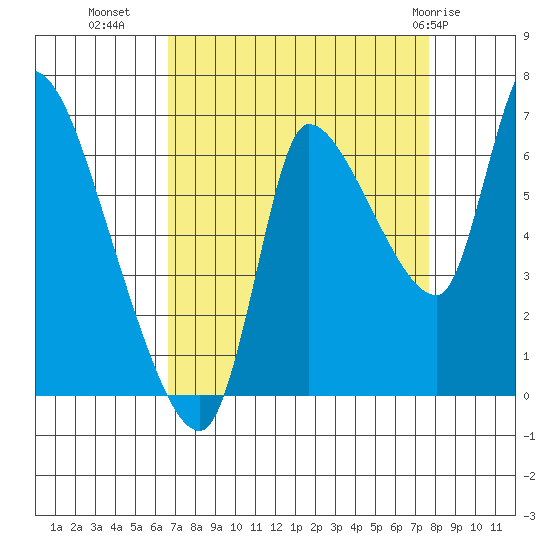 Cathlamet tide chart for Wednesday, September 7, 2022