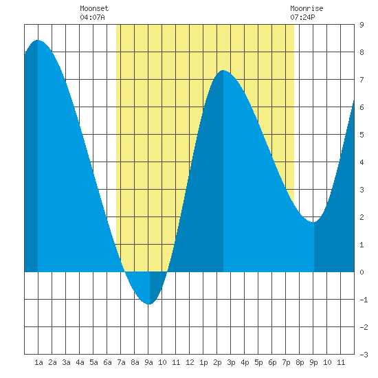 Cathlamet tide chart for Thursday, September 8, 2022