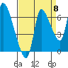 Cathlamet tide chart for Thursday, September 8, 2022