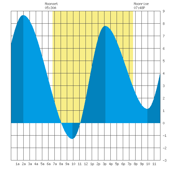 Cathlamet tide chart for Friday, September 9, 2022