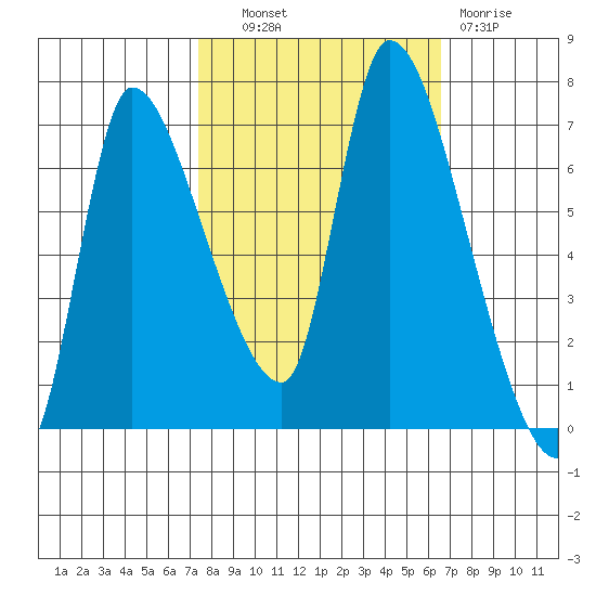 Cathlamet tide chart for Tuesday, October 11, 2022