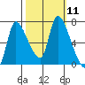 Cathlamet tide chart for Tuesday, October 11, 2022