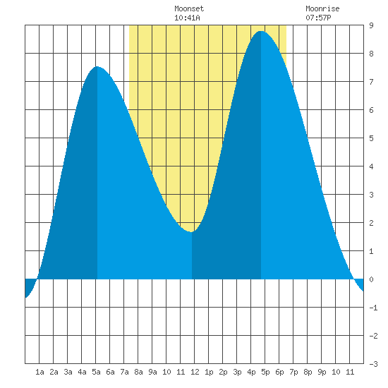 Cathlamet tide chart for Wednesday, October 12, 2022