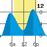 Cathlamet tide chart for Wednesday, October 12, 2022
