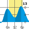 Cathlamet tide chart for Thursday, October 13, 2022