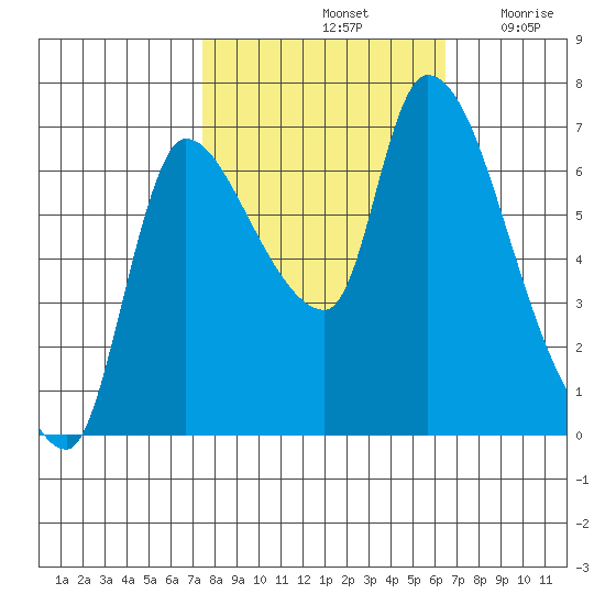 Cathlamet tide chart for Friday, October 14, 2022
