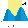 Cathlamet tide chart for Friday, October 14, 2022