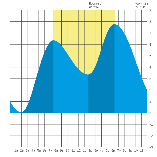 Cathlamet tide chart for Saturday, October 15, 2022