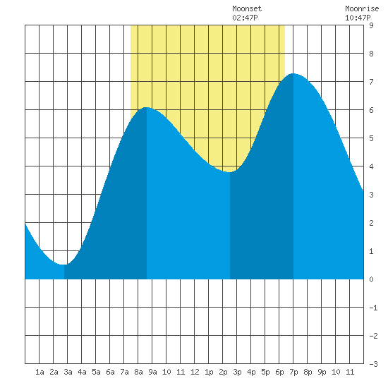 Cathlamet tide chart for Sunday, October 16, 2022