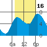 Cathlamet tide chart for Sunday, October 16, 2022