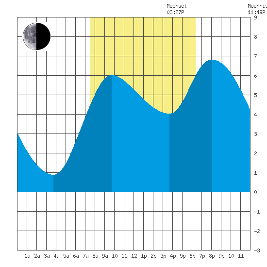 Cathlamet tide chart for Monday, October 17, 2022