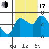 Cathlamet tide chart for Monday, October 17, 2022