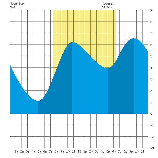 Cathlamet tide chart for Tuesday, October 18, 2022